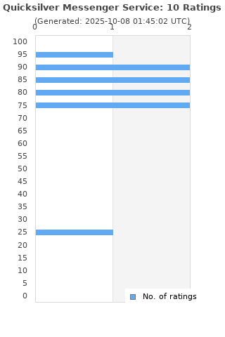 Ratings distribution