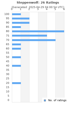 Ratings distribution