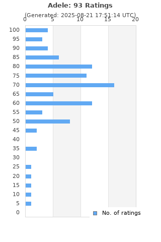 Ratings distribution