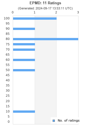 Ratings distribution