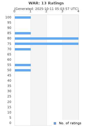 Ratings distribution