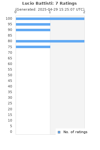 Ratings distribution