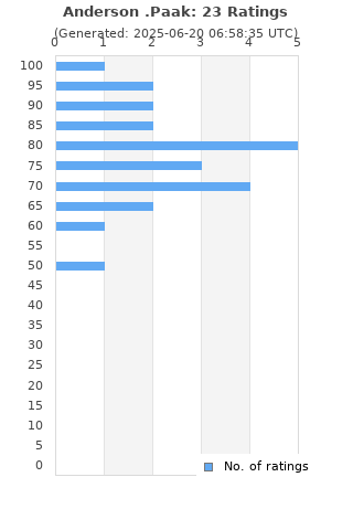 Ratings distribution