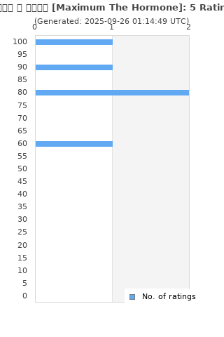 Ratings distribution