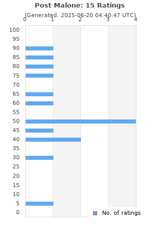Ratings distribution