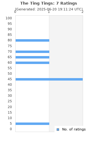 Ratings distribution