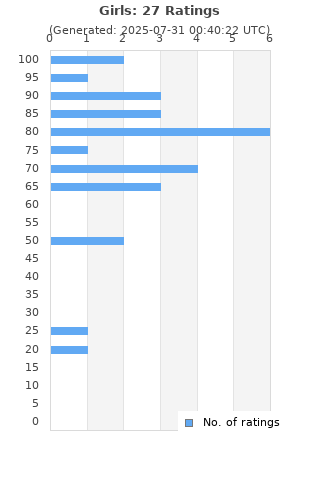 Ratings distribution
