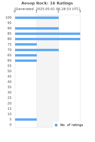 Ratings distribution