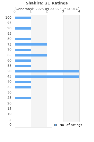 Ratings distribution