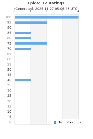 Ratings distribution