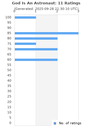 Ratings distribution