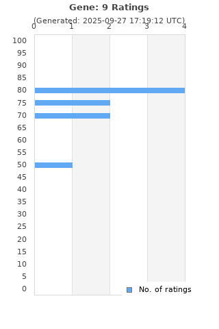 Ratings distribution