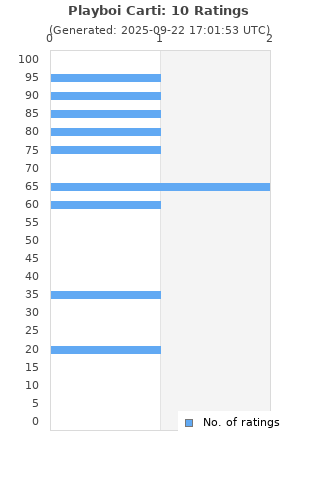 Ratings distribution