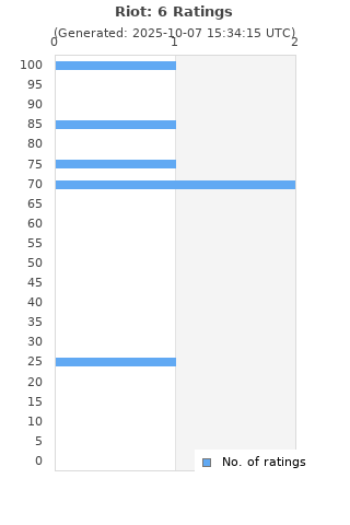 Ratings distribution