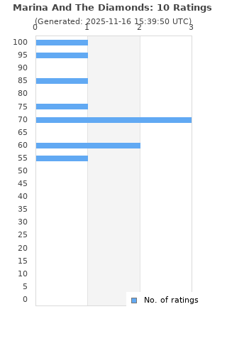 Ratings distribution
