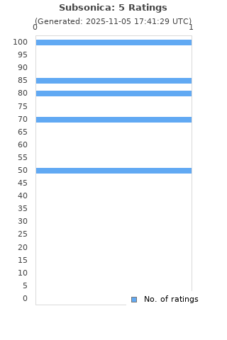 Ratings distribution