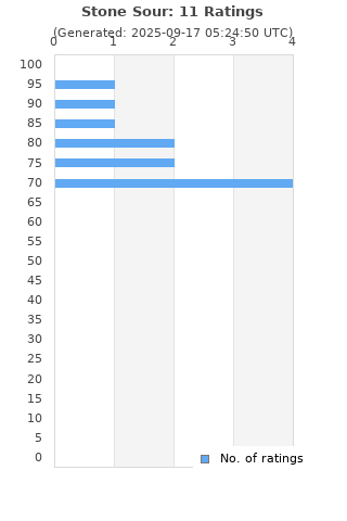 Ratings distribution