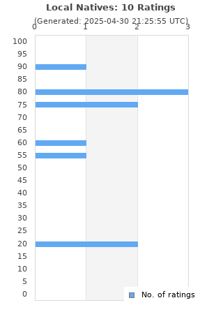 Ratings distribution