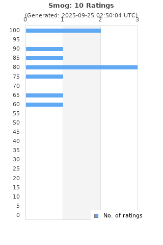Ratings distribution