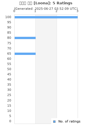 Ratings distribution