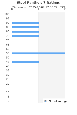 Ratings distribution