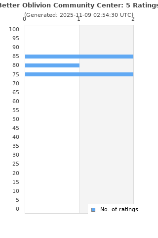 Ratings distribution