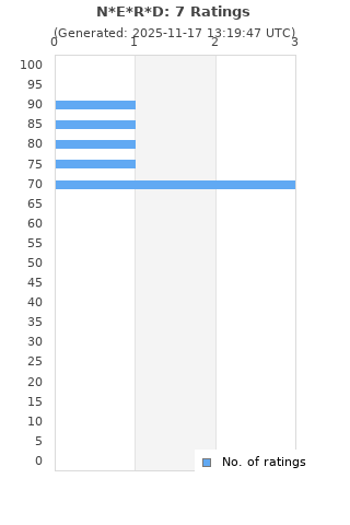 Ratings distribution