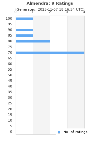 Ratings distribution