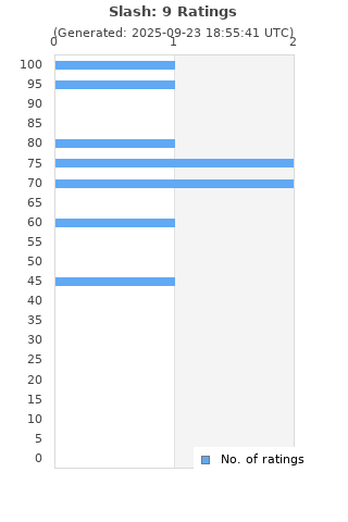 Ratings distribution