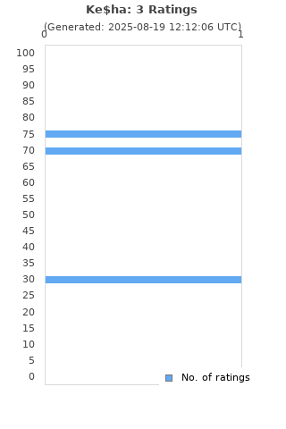 Ratings distribution