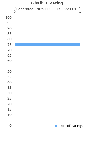 Ratings distribution