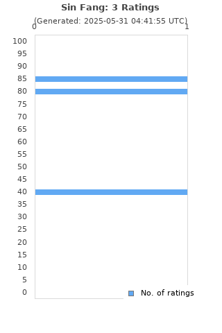 Ratings distribution
