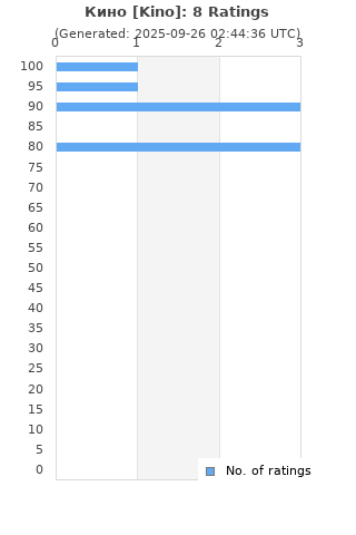 Ratings distribution