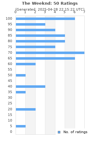 Ratings distribution