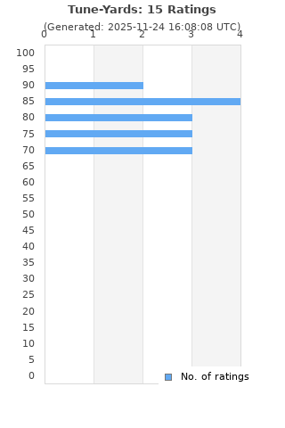 Ratings distribution