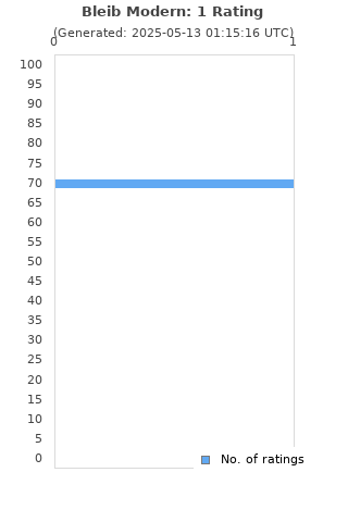 Ratings distribution