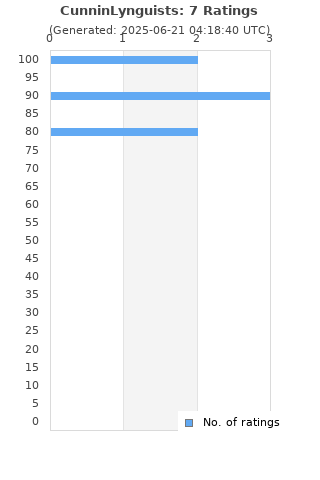 Ratings distribution