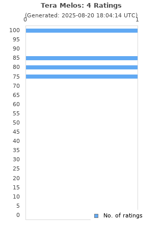 Ratings distribution