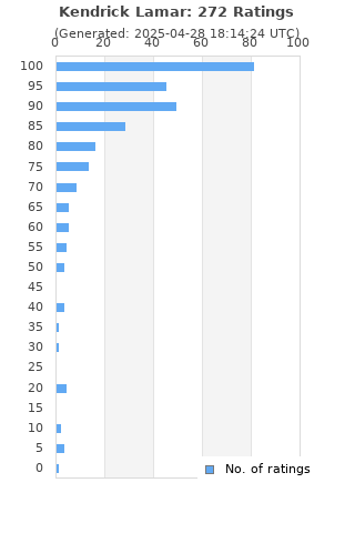 Ratings distribution