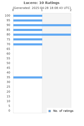 Ratings distribution