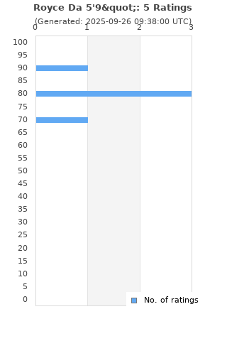 Ratings distribution