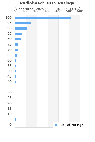 Ratings distribution