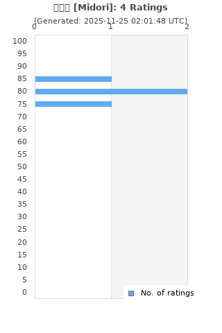 Ratings distribution