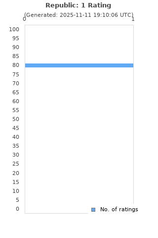 Ratings distribution