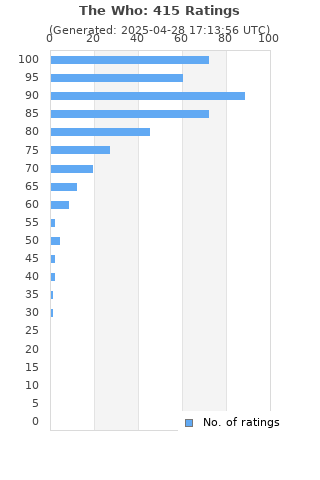 Ratings distribution