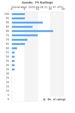 Ratings distribution