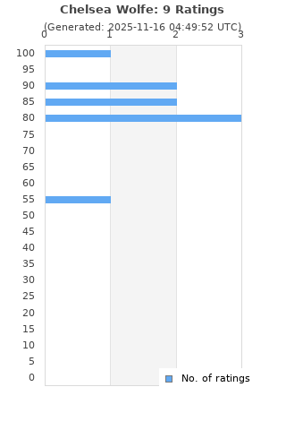Ratings distribution