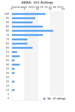 Ratings distribution