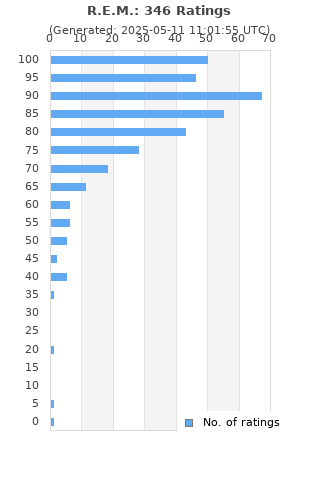 Ratings distribution