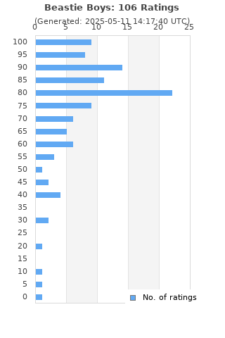 Ratings distribution